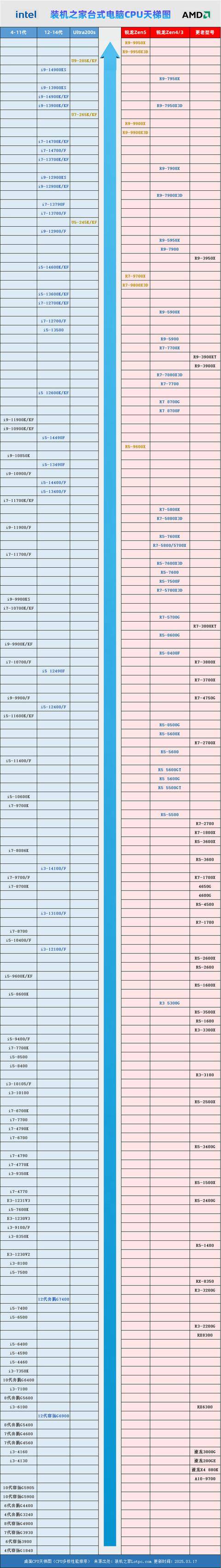 025年3月新版 桌面CPU性能一目了然pg模拟器电脑版台式电脑CPU天梯图2